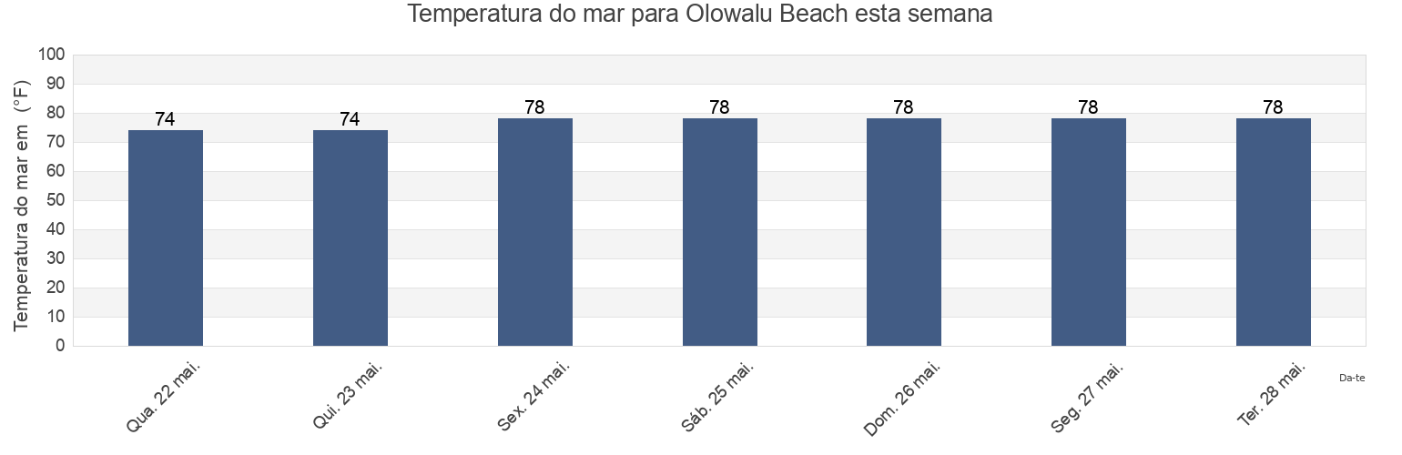 Temperatura do mar em Olowalu Beach, Maui County, Hawaii, United States esta semana
