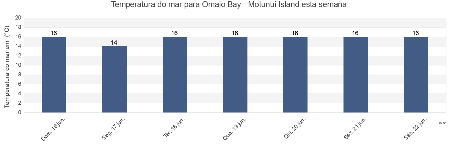 Temperatura do mar em Omaio Bay - Motunui Island, Opotiki District, Bay of Plenty, New Zealand esta semana
