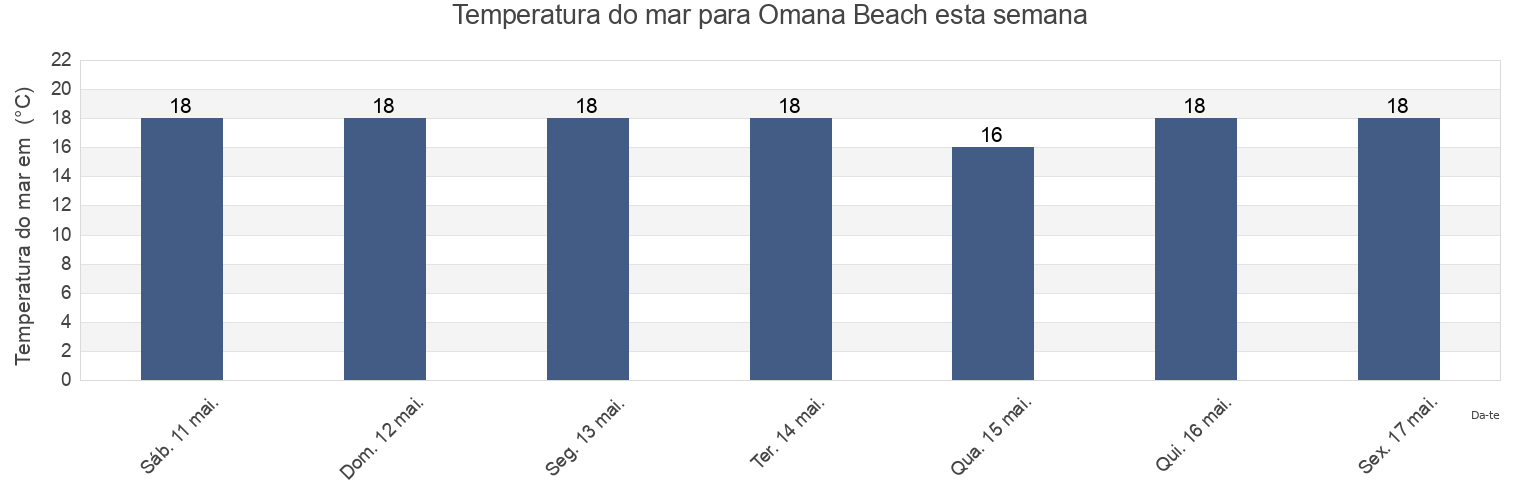 Temperatura do mar em Omana Beach, Auckland, Auckland, New Zealand esta semana