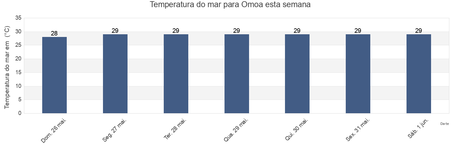 Temperatura do mar em Omoa, Cortés, Honduras esta semana