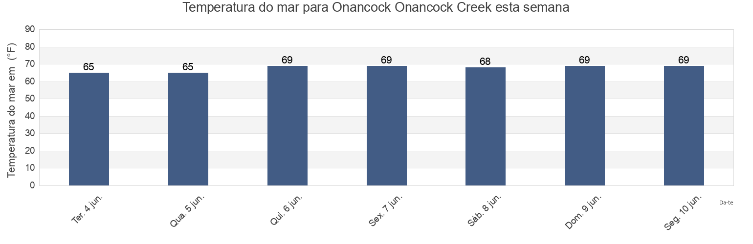Temperatura do mar em Onancock Onancock Creek, Accomack County, Virginia, United States esta semana