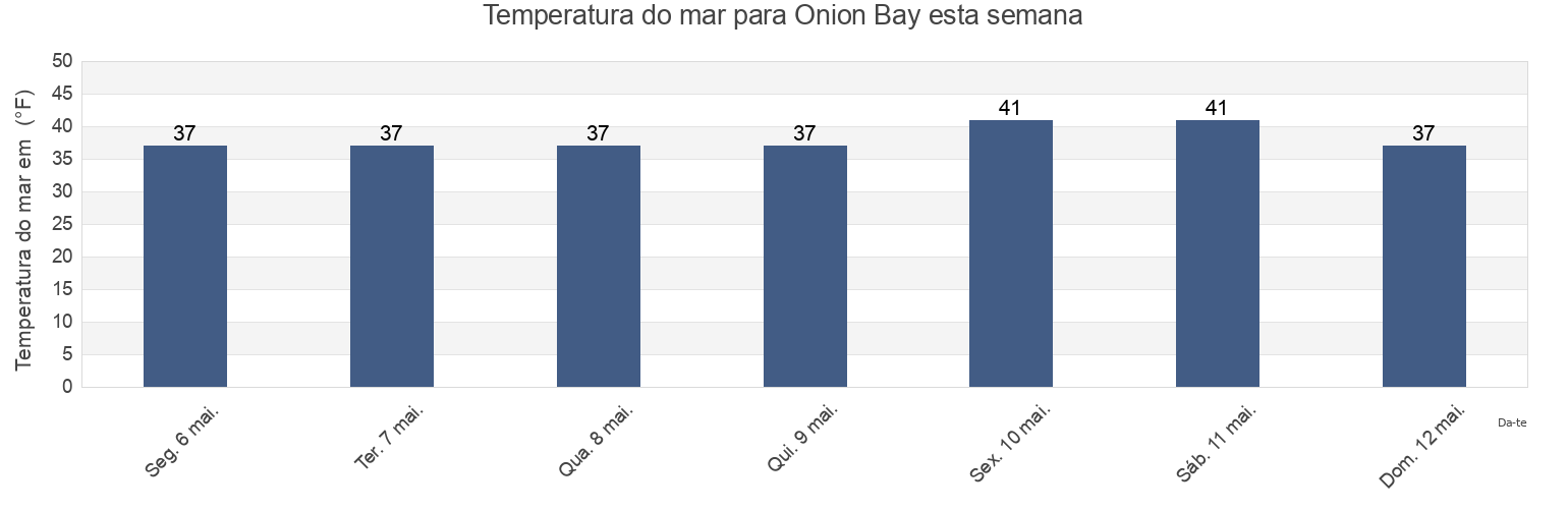 Temperatura do mar em Onion Bay, Kodiak Island Borough, Alaska, United States esta semana