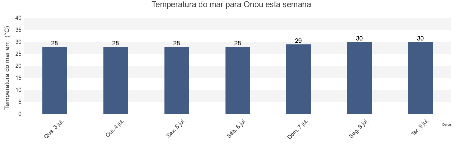 Temperatura do mar em Onou, Onou Municipality, Chuuk, Micronesia esta semana
