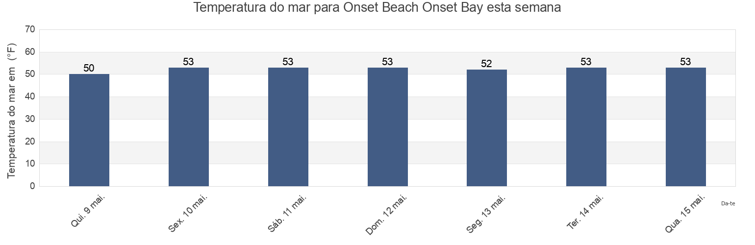 Temperatura do mar em Onset Beach Onset Bay, Plymouth County, Massachusetts, United States esta semana