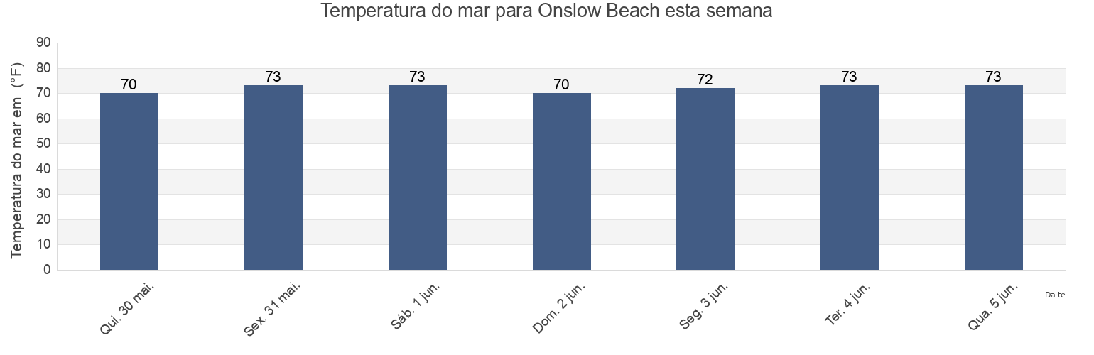 Temperatura do mar em Onslow Beach, Onslow County, North Carolina, United States esta semana