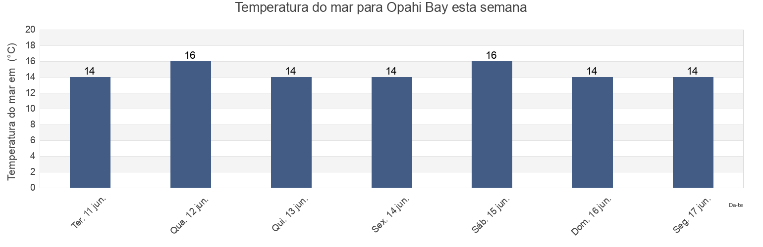 Temperatura do mar em Opahi Bay, Auckland, New Zealand esta semana