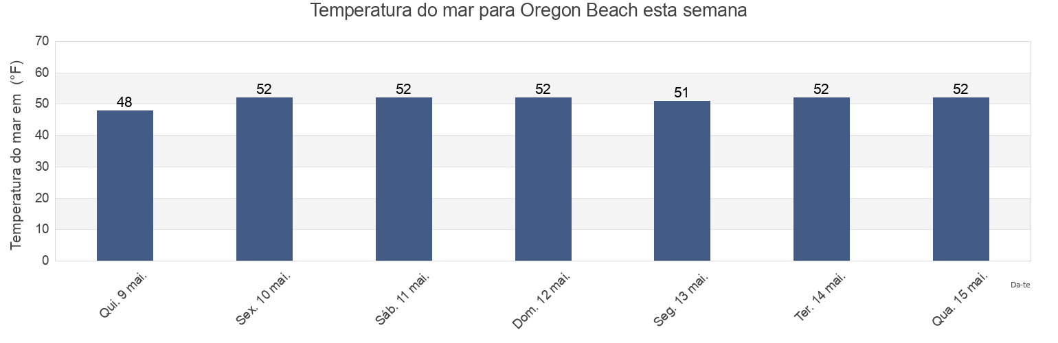 Temperatura do mar em Oregon Beach, Barnstable County, Massachusetts, United States esta semana