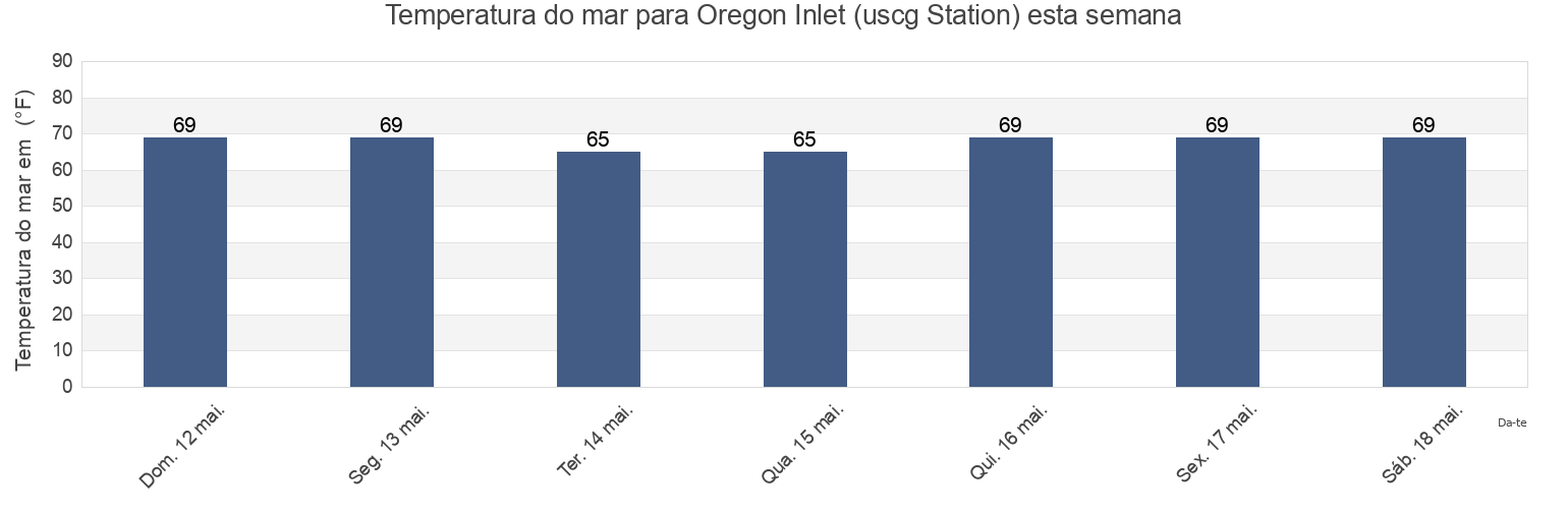 Temperatura do mar em Oregon Inlet (uscg Station), Dare County, North Carolina, United States esta semana