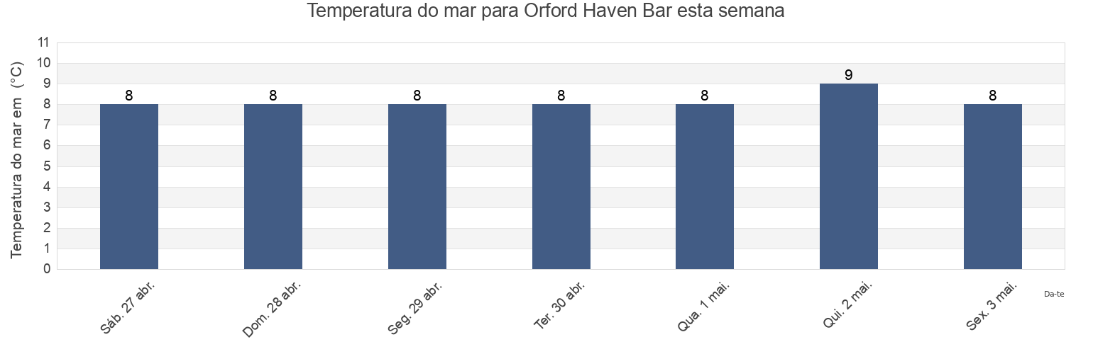 Temperatura do mar em Orford Haven Bar, Suffolk, England, United Kingdom esta semana