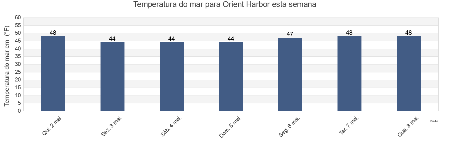 Temperatura do mar em Orient Harbor, Suffolk County, New York, United States esta semana