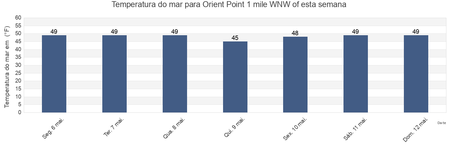 Temperatura do mar em Orient Point 1 mile WNW of, Suffolk County, New York, United States esta semana