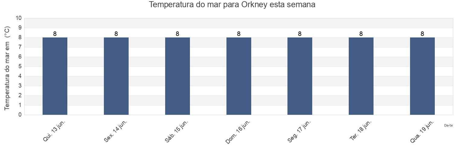 Temperatura do mar em Orkney, Orkney Islands, Scotland, United Kingdom esta semana