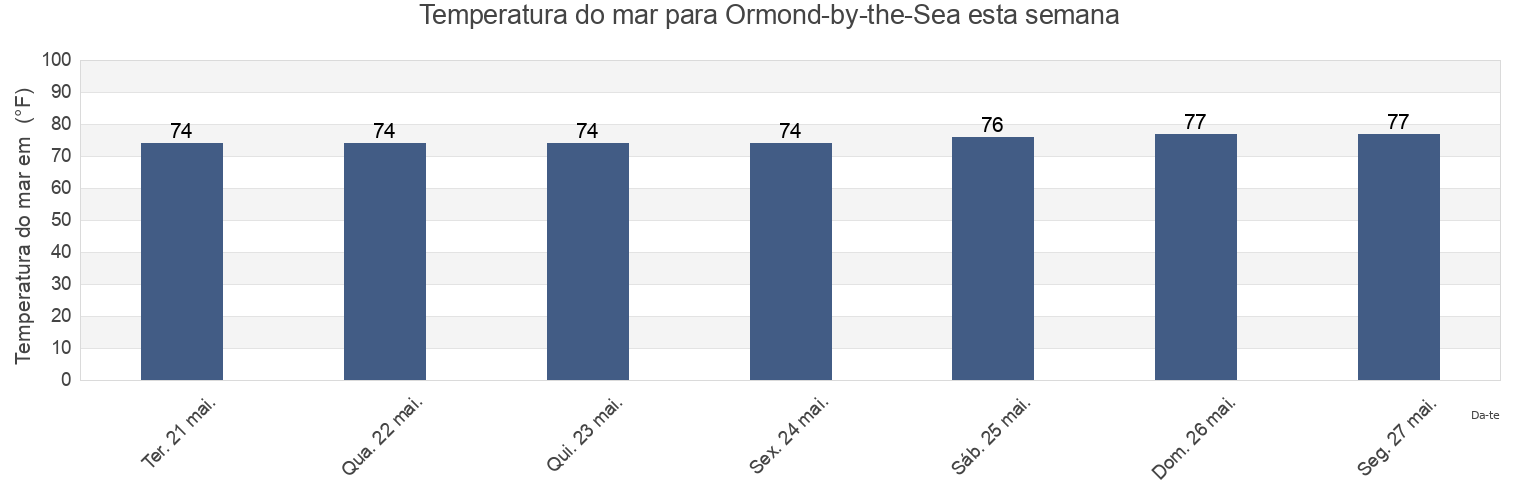 Temperatura do mar em Ormond-by-the-Sea, Volusia County, Florida, United States esta semana