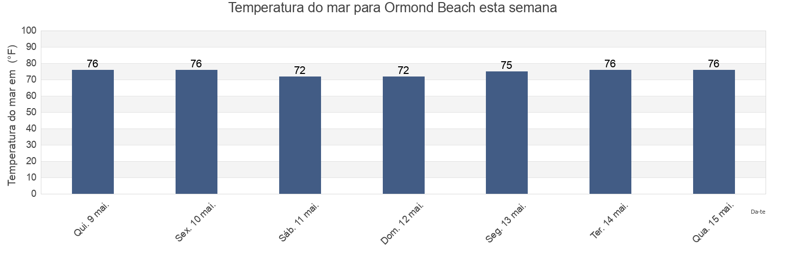 Temperatura do mar em Ormond Beach, Volusia County, Florida, United States esta semana
