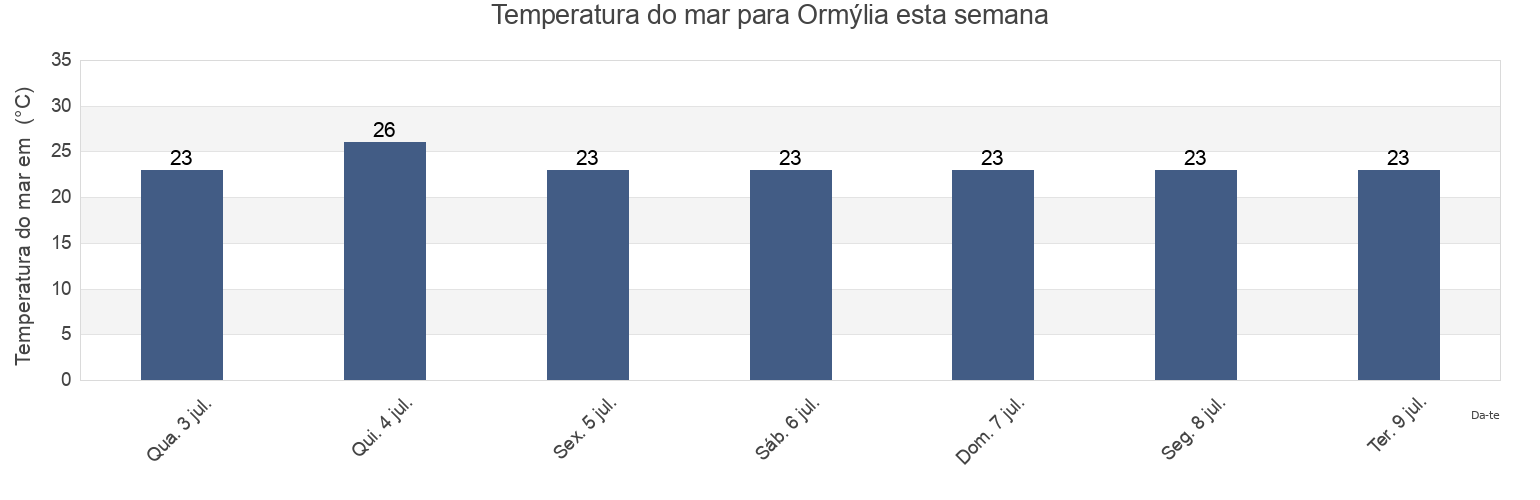 Temperatura do mar em Ormýlia, Nomós Chalkidikís, Central Macedonia, Greece esta semana