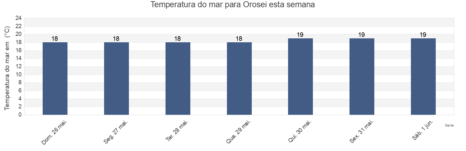Temperatura do mar em Orosei, Provincia di Nuoro, Sardinia, Italy esta semana