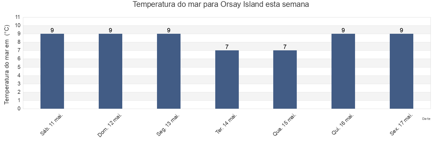 Temperatura do mar em Orsay Island, Argyll and Bute, Scotland, United Kingdom esta semana