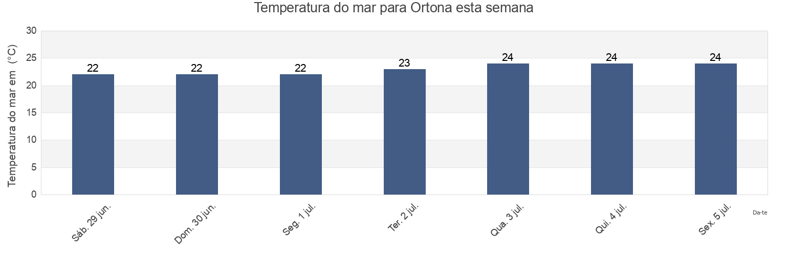 Temperatura do mar em Ortona, Provincia di Chieti, Abruzzo, Italy esta semana