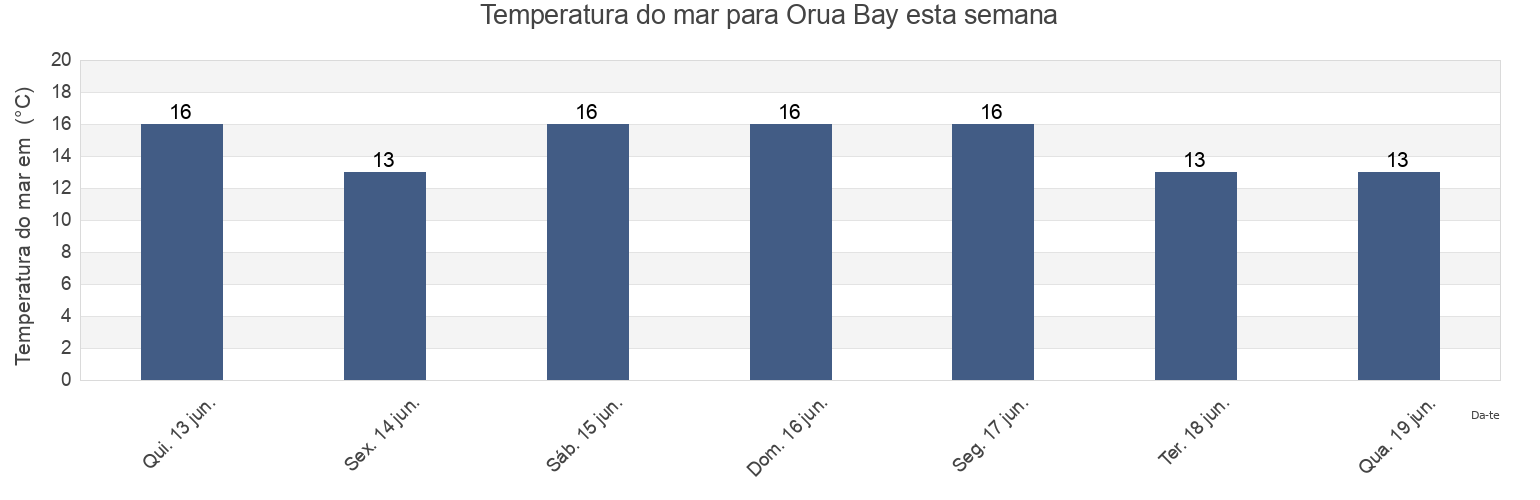 Temperatura do mar em Orua Bay, Auckland, Auckland, New Zealand esta semana
