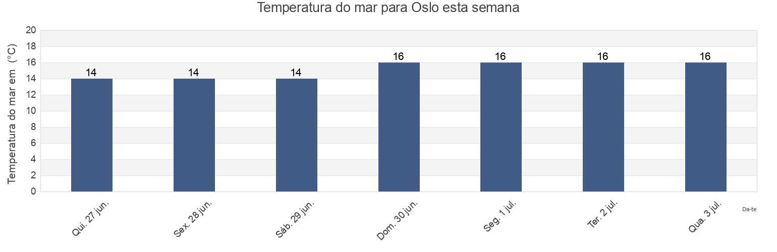Temperatura do mar em Oslo, Oslo, Norway esta semana