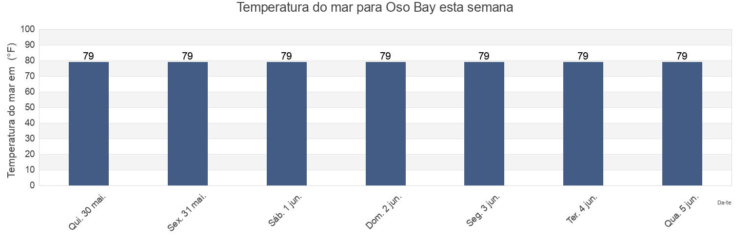 Temperatura do mar em Oso Bay, Nueces County, Texas, United States esta semana