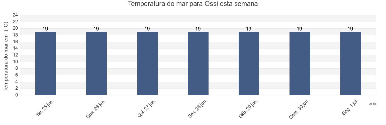 Temperatura do mar em Ossi, Provincia di Sassari, Sardinia, Italy esta semana