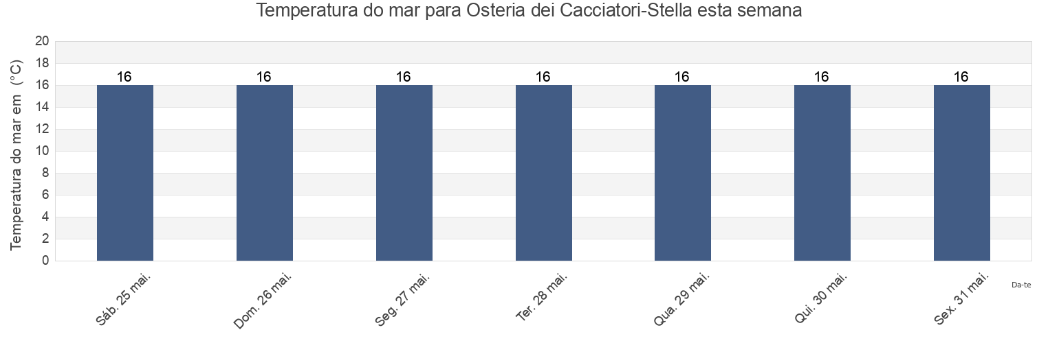 Temperatura do mar em Osteria dei Cacciatori-Stella, Provincia di Savona, Liguria, Italy esta semana