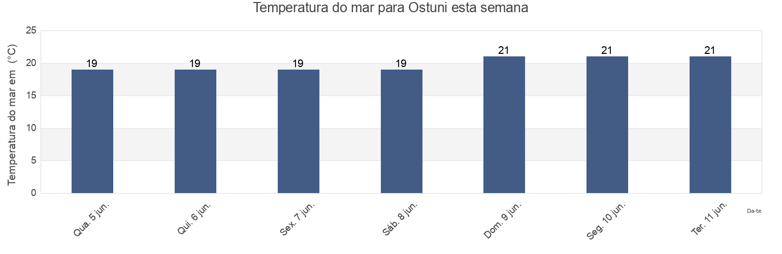Temperatura do mar em Ostuni, Provincia di Brindisi, Apulia, Italy esta semana