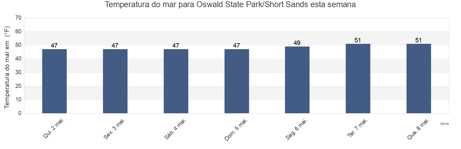 Temperatura do mar em Oswald State Park/Short Sands, Clatsop County, Oregon, United States esta semana