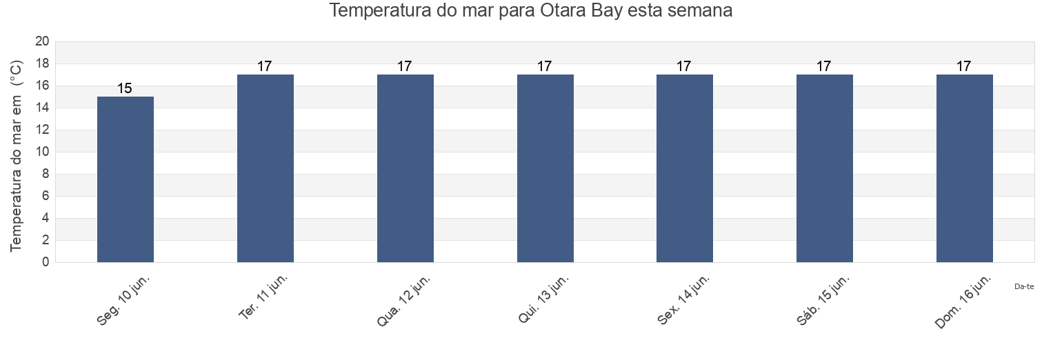 Temperatura do mar em Otara Bay, Auckland, New Zealand esta semana