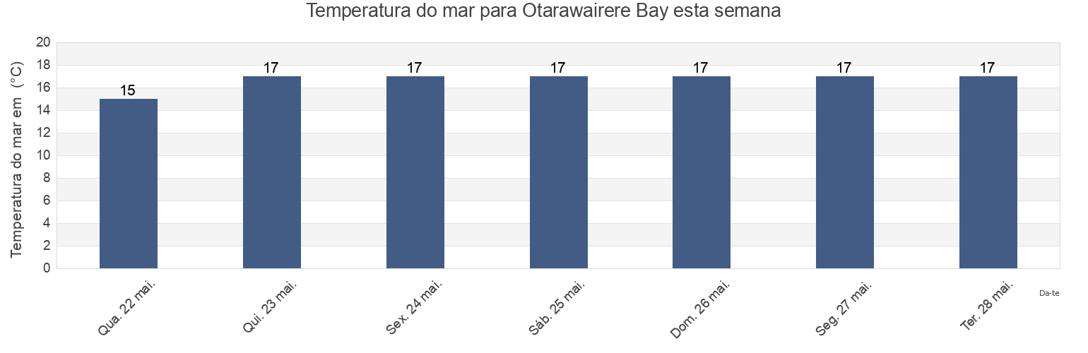 Temperatura do mar em Otarawairere Bay, Auckland, New Zealand esta semana