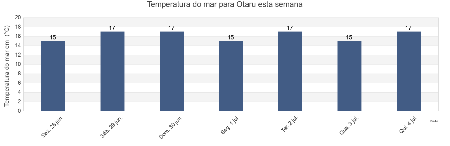 Temperatura do mar em Otaru, Otaru-shi, Hokkaido, Japan esta semana