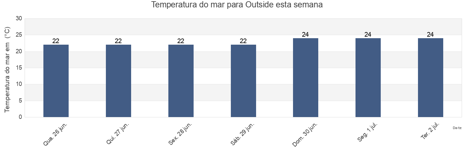 Temperatura do mar em Outside, Campos dos Goytacazes, Rio de Janeiro, Brazil esta semana