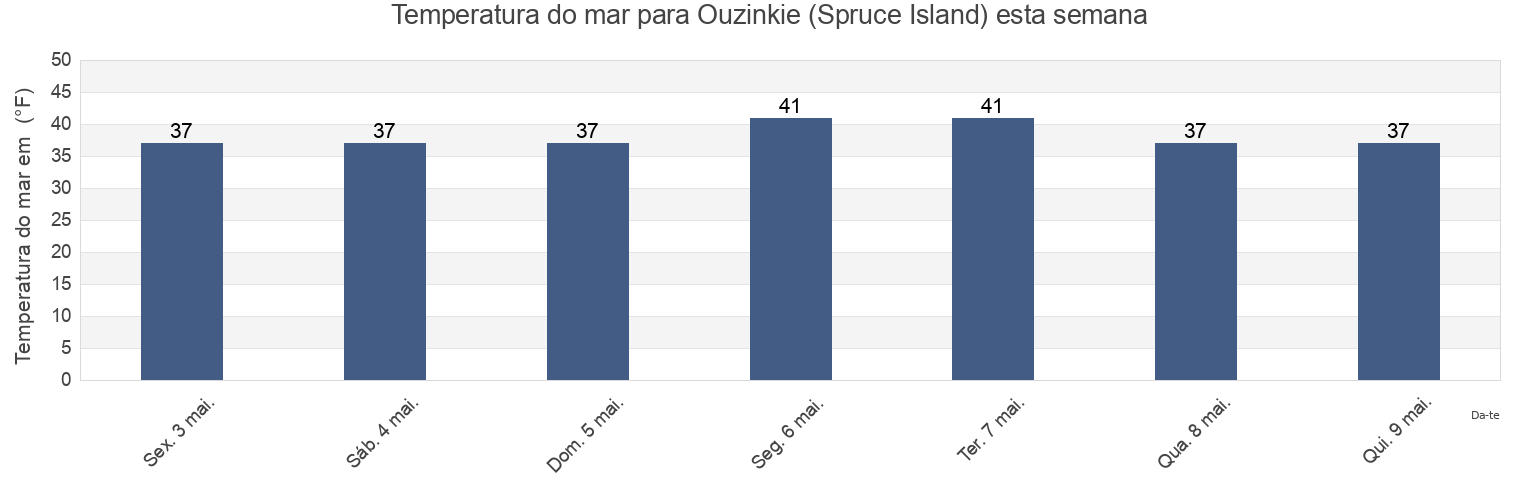 Temperatura do mar em Ouzinkie (Spruce Island), Kodiak Island Borough, Alaska, United States esta semana
