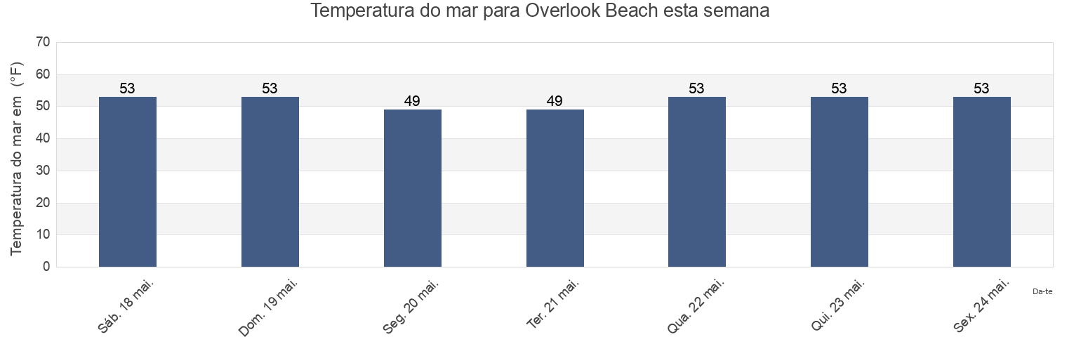 Temperatura do mar em Overlook Beach, Suffolk County, New York, United States esta semana