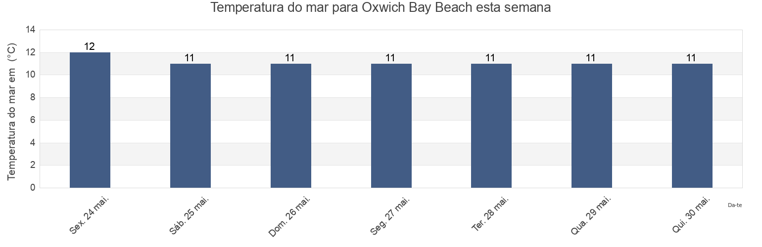 Temperatura do mar em Oxwich Bay Beach, City and County of Swansea, Wales, United Kingdom esta semana