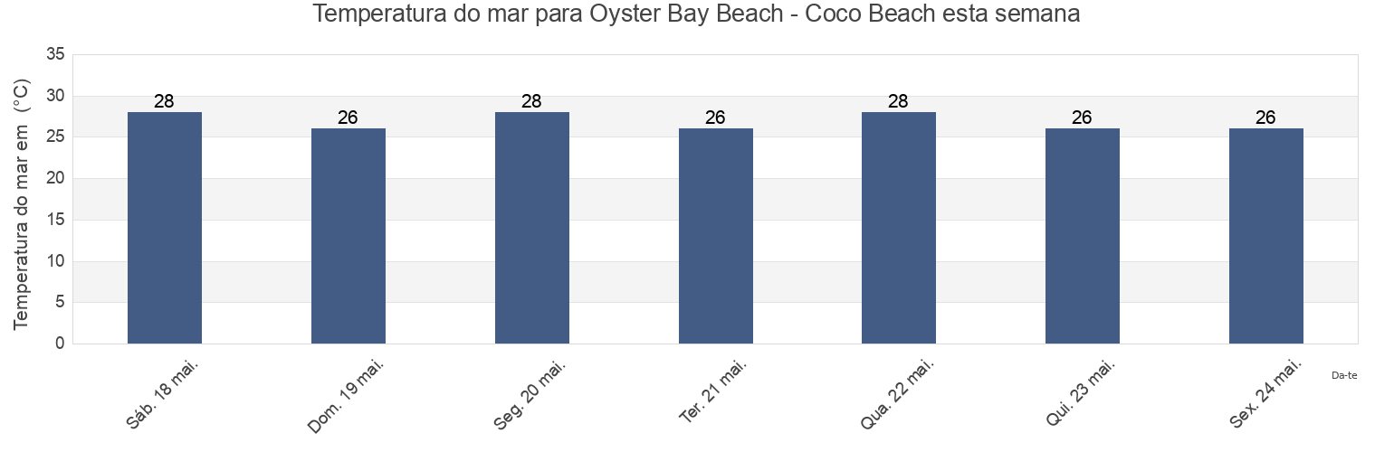 Temperatura do mar em Oyster Bay Beach - Coco Beach, Ilala, Dar es Salaam, Tanzania esta semana