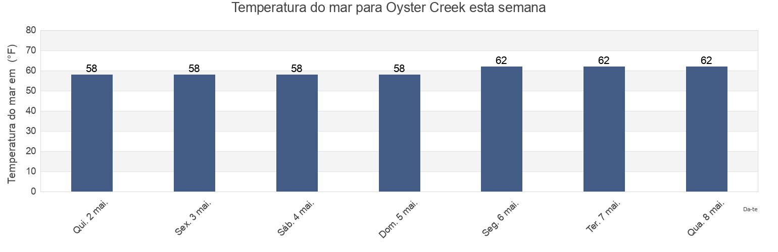 Temperatura do mar em Oyster Creek, Dare County, North Carolina, United States esta semana