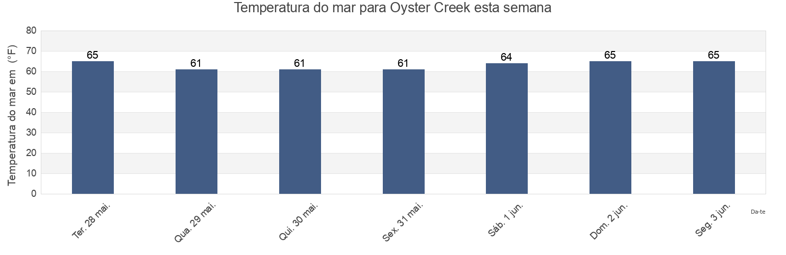 Temperatura do mar em Oyster Creek, Ocean County, New Jersey, United States esta semana