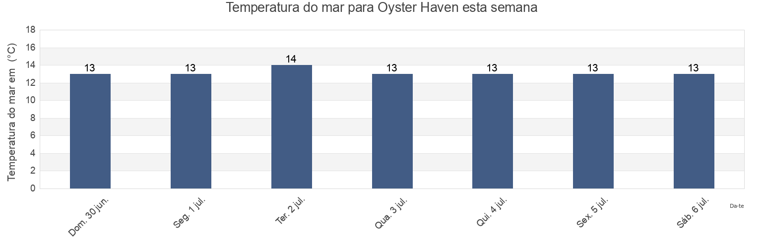 Temperatura do mar em Oyster Haven, County Cork, Munster, Ireland esta semana