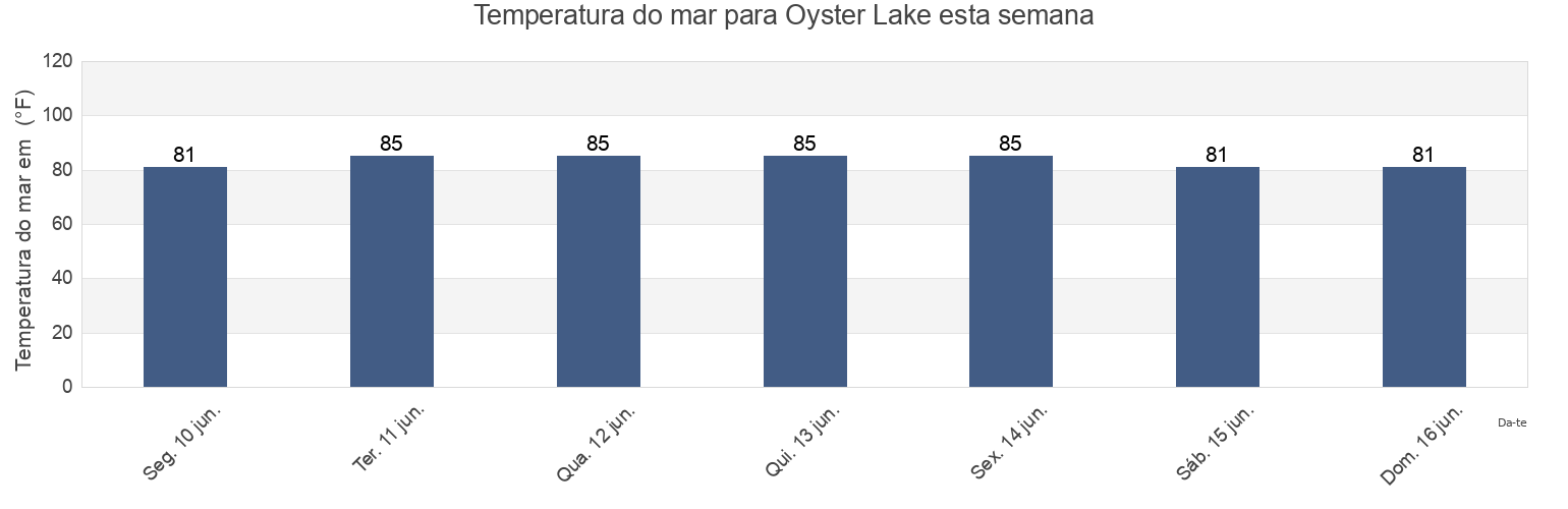 Temperatura do mar em Oyster Lake, Cameron Parish, Louisiana, United States esta semana