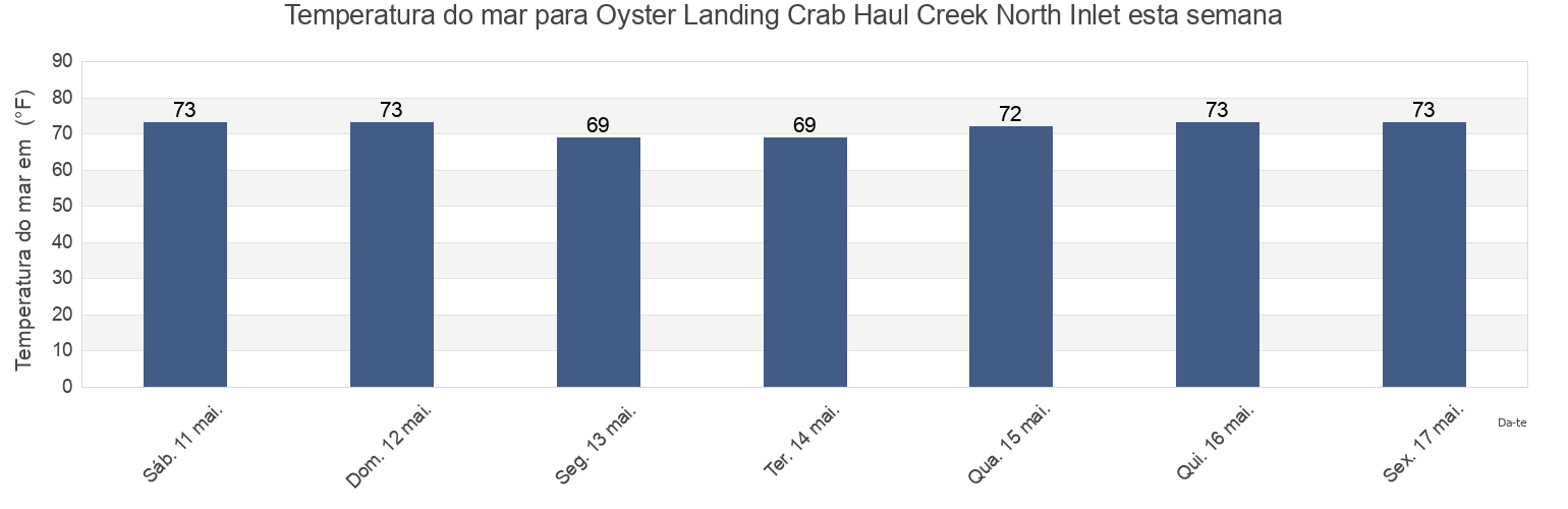 Temperatura do mar em Oyster Landing Crab Haul Creek North Inlet, Georgetown County, South Carolina, United States esta semana