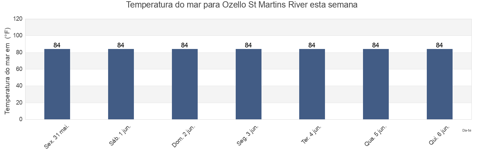 Temperatura do mar em Ozello St Martins River, Citrus County, Florida, United States esta semana