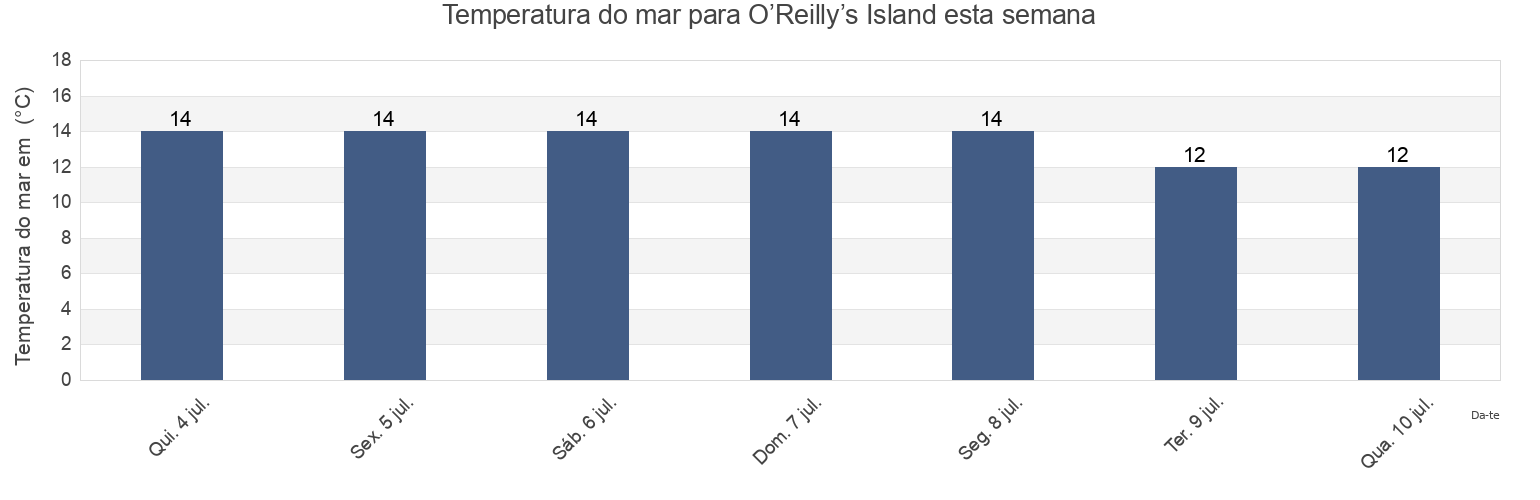 Temperatura do mar em O’Reilly’s Island, Roscommon, Connaught, Ireland esta semana