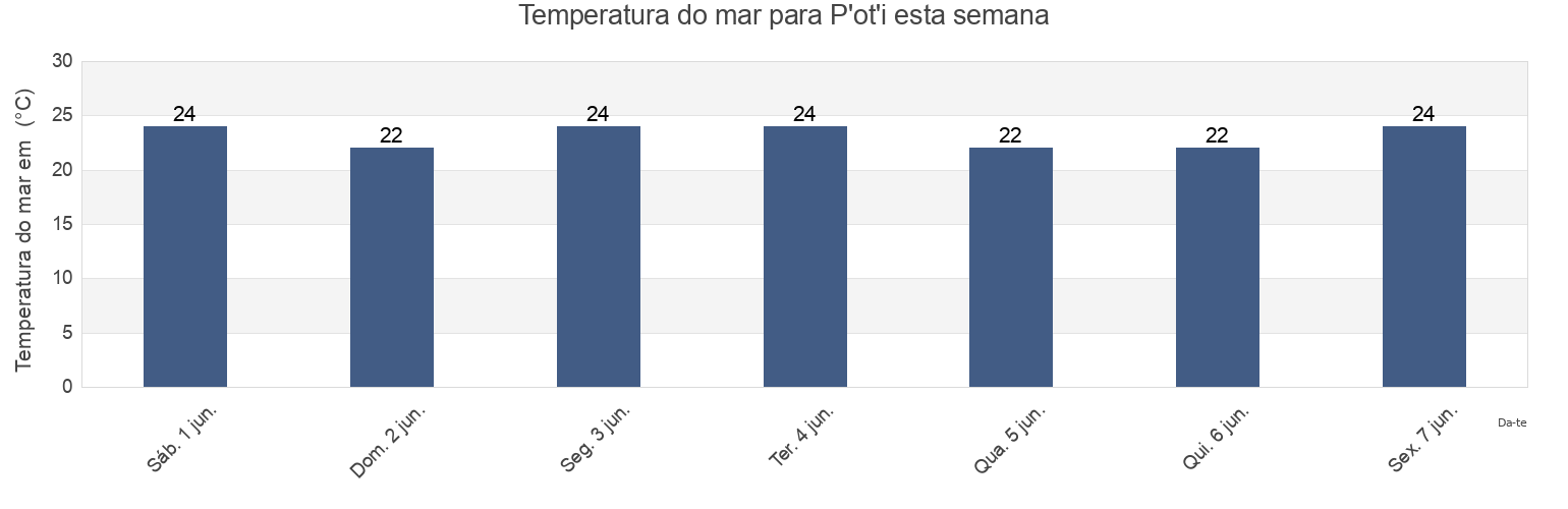 Temperatura do mar em P'ot'i, Poti, Samegrelo and Zemo Svaneti, Georgia esta semana