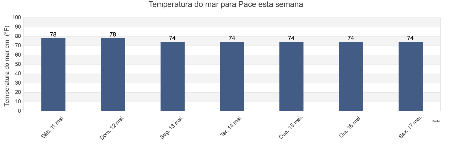Temperatura do mar em Pace, Santa Rosa County, Florida, United States esta semana