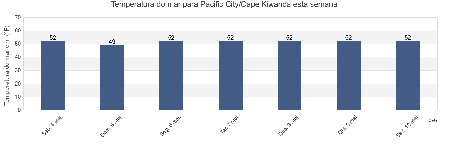 Temperatura do mar em Pacific City/Cape Kiwanda, Tillamook County, Oregon, United States esta semana