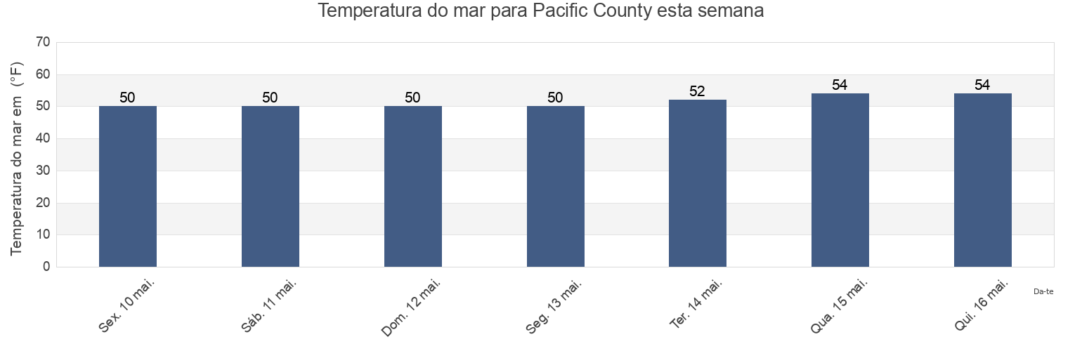 Temperatura do mar em Pacific County, Washington, United States esta semana