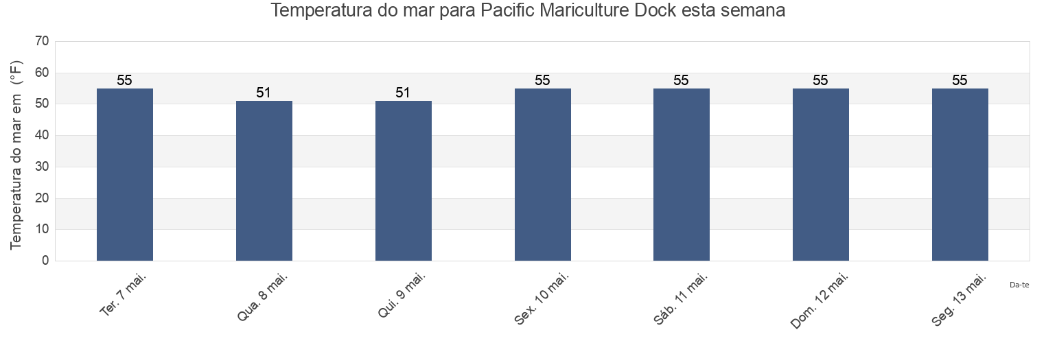 Temperatura do mar em Pacific Mariculture Dock, Santa Cruz County, California, United States esta semana