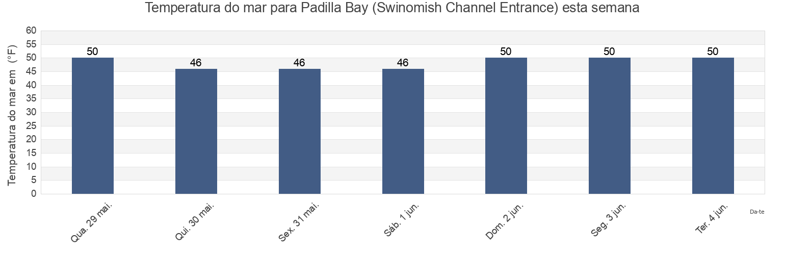Temperatura do mar em Padilla Bay (Swinomish Channel Entrance), Island County, Washington, United States esta semana